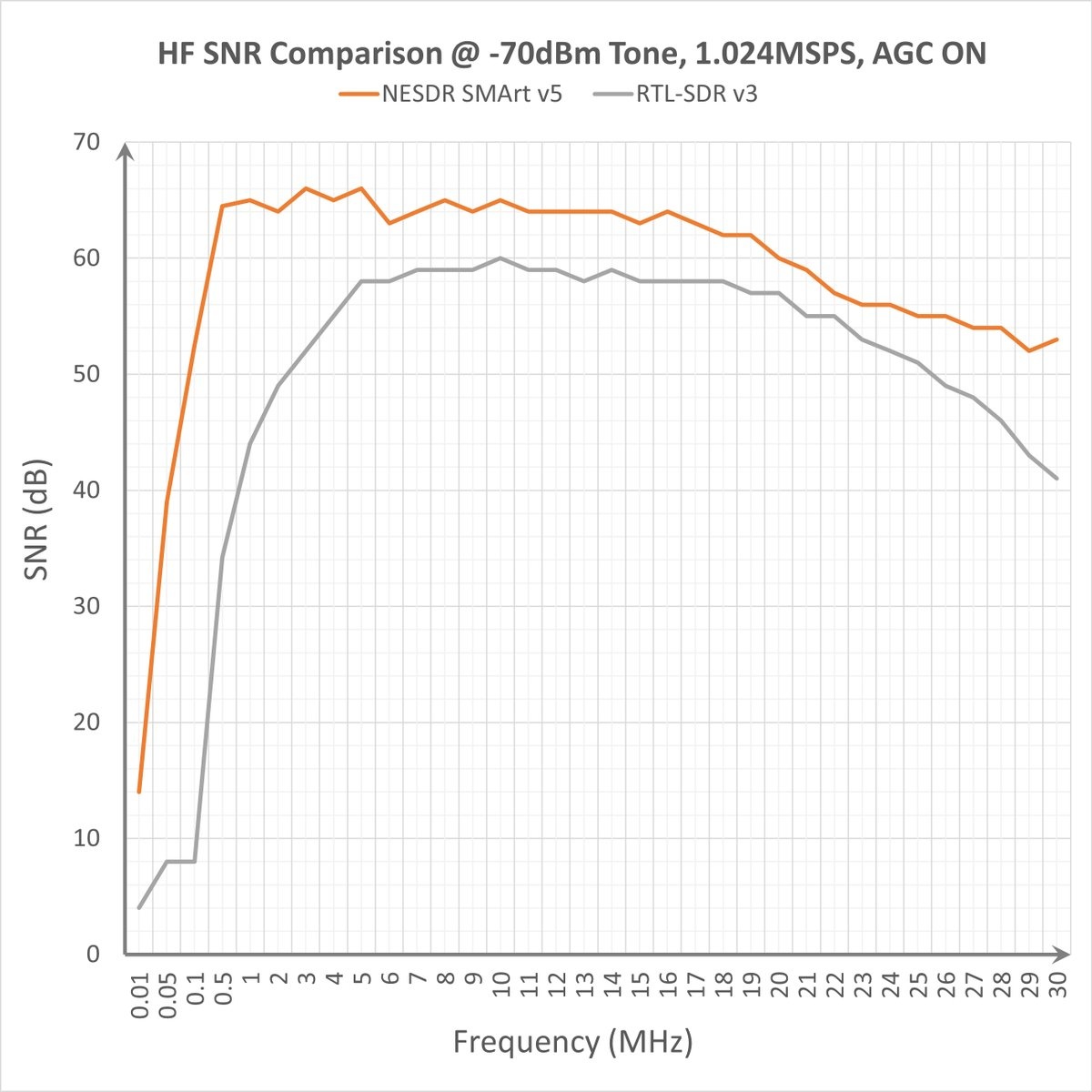 Nooelec RTL-SDR, FM+DAB, DVB-T USB Stick Set with RTL2832U & R820T. Great  SDR for SDR#, HDSDR, and Other Popular SDR Software Packages!