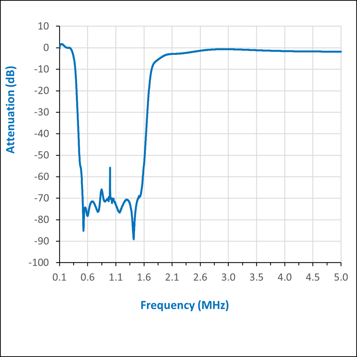 Filtre AM Bandstop Flamingo Pour Radio SDR - Réduction Bruit AM