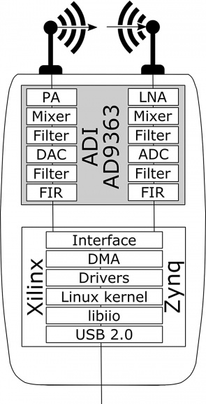 Analog Devices ADALM-Pluto SDR Software Defined Radio--Active Learning Module PlutoSDR