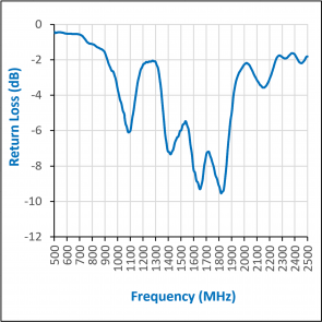 Nooelec Satellite Mesh Antenna Boom for Inmarsat, Iridium, & Hydrogen Line Applications.  21dBi w/ 1.4GHz Center Frequency, 300MHz+ Bandwidth. LMR400 SMA Feed Cable w/ Male SMA Connector